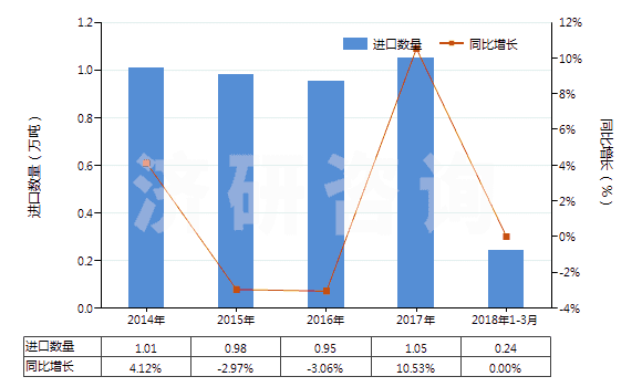2014-2018年3月中國塑料制卷軸,紆子,筒管及類似品(HS39234000)進口量及增速統(tǒng)計
